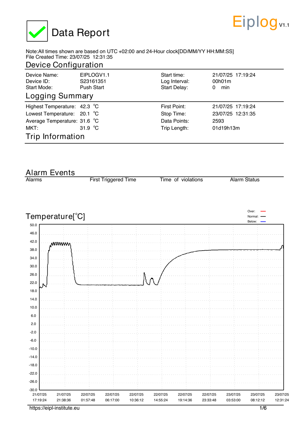 Beispiel eines EIPLog Data Report als PDF: Geräte-Konfiguration, Messwert-Zusammenfassung und grafische Temperaturkurve über die gesamte Transportstrecke.